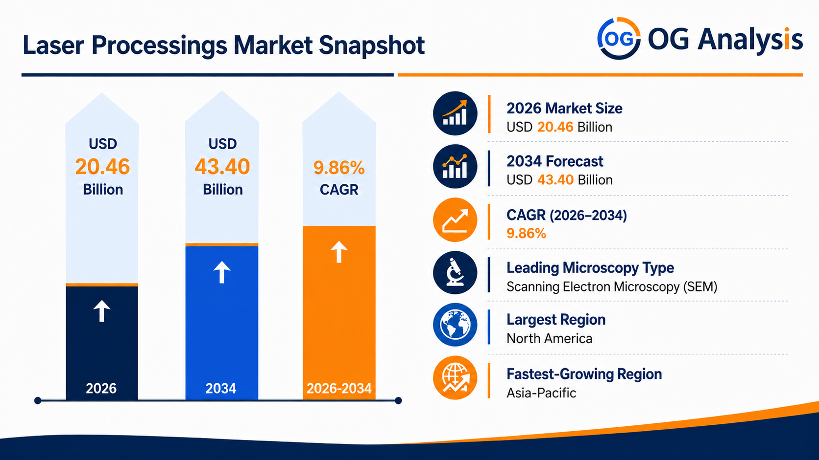 Infographic image for Laser Processings Market by OG Analysis, showing market growth from USD 20.46 billion in 2026 to USD 43.40 billion by 2034, with a highlighted CAGR of 9.86%. The chart represents demand growth across gas laser, liquid laser, solid laser, cutting, welding, drilling, microprocessing, marking and engraving, aerospace and defense, automotive, healthcare, machine tools, architecture, electronics, and microelectronics applications.